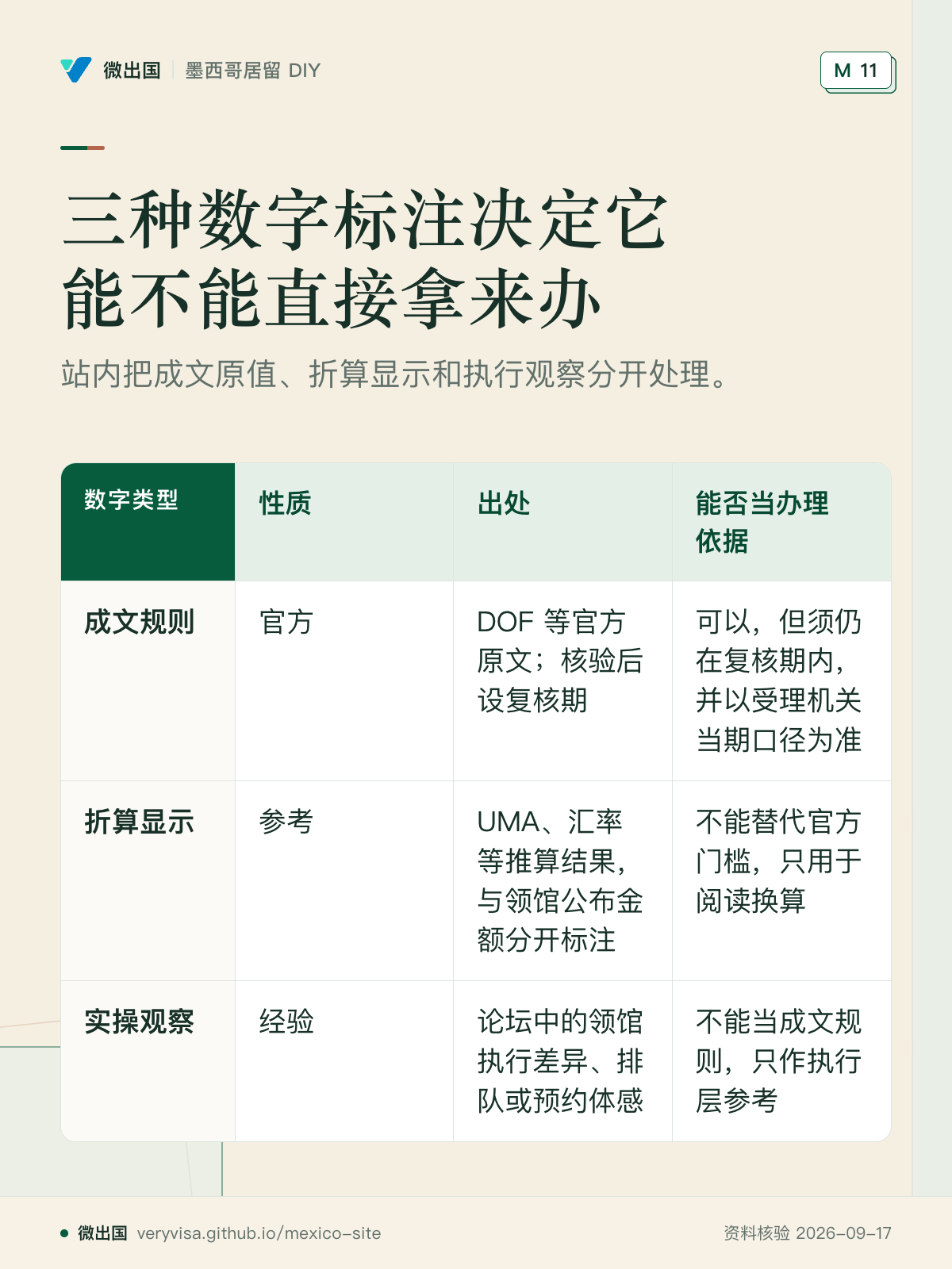 三种数字标注决定它能不能直接拿来办；站内把成文原值、折算显示和执行观察分开处理。；性质；出处；能否当办理依据；成文规则；折算显示；实操观察