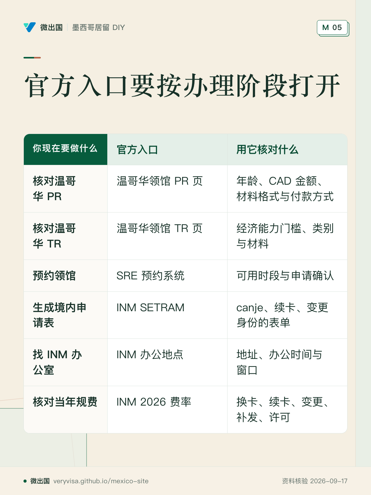 官方入口要按办理阶段打开；官方入口；用它核对什么；核对温哥华 PR；核对温哥华 TR；预约领馆；生成境内申请表；找 INM 办公室；核对当年规费