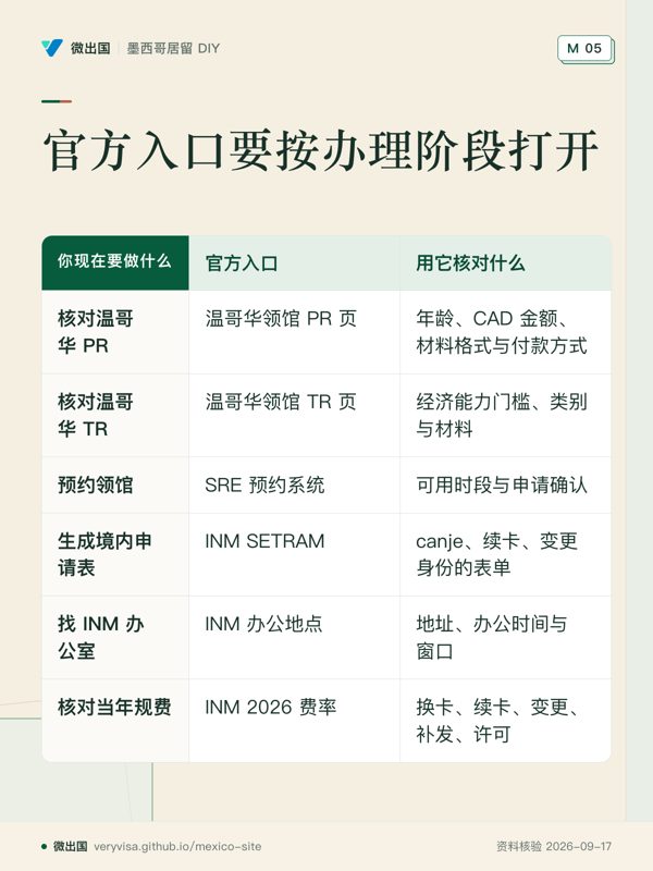 官方入口要按办理阶段打开;官方入口;用它核对什么;核对温哥华 PR;核对温哥华 TR;预约领馆;生成境内申请表;找 INM 办公室;核对当年规费