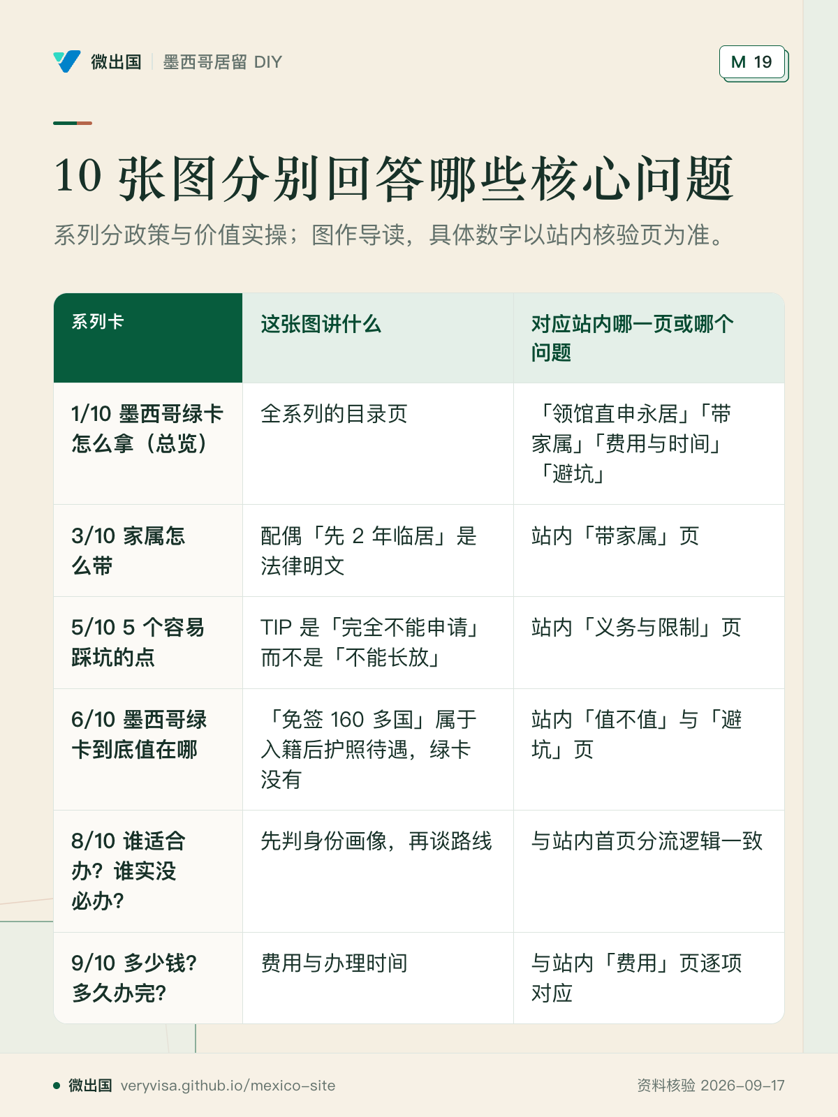 10 张图分别回答哪些核心问题；系列分政策与价值实操；图作导读，具体数字以站内核验页为准。；这张图讲什么；对应站内哪一页或哪个问题；1/10 墨西哥绿卡怎么拿（总览）；3/10 家属怎么带；5/10 5 个容易踩坑的点；6/10 墨西哥绿卡到底值在哪；8/10 谁适合办？谁实没必办？；9/10 多少钱？多久办完？