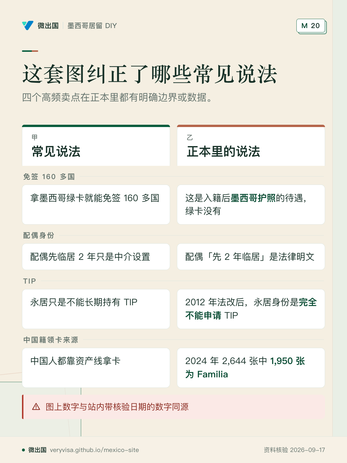 这套图纠正了哪些常见说法；四个高频卖点在正本里都有明确边界或数据。；常见说法；正本里的说法；免签 160 多国；配偶身份；TIP；中国籍领卡来源；图上数字与站内带核验日期的数字同源