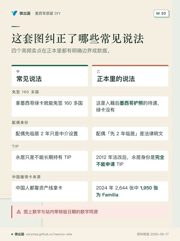 这套图纠正了哪些常见说法;四个高频卖点在正本里都有明确边界或数据。;常见说法;正本里的说法;免签 160 多国;配偶身份;TIP;中国籍领卡来源;图上数字与站内带核验日期的数字同源