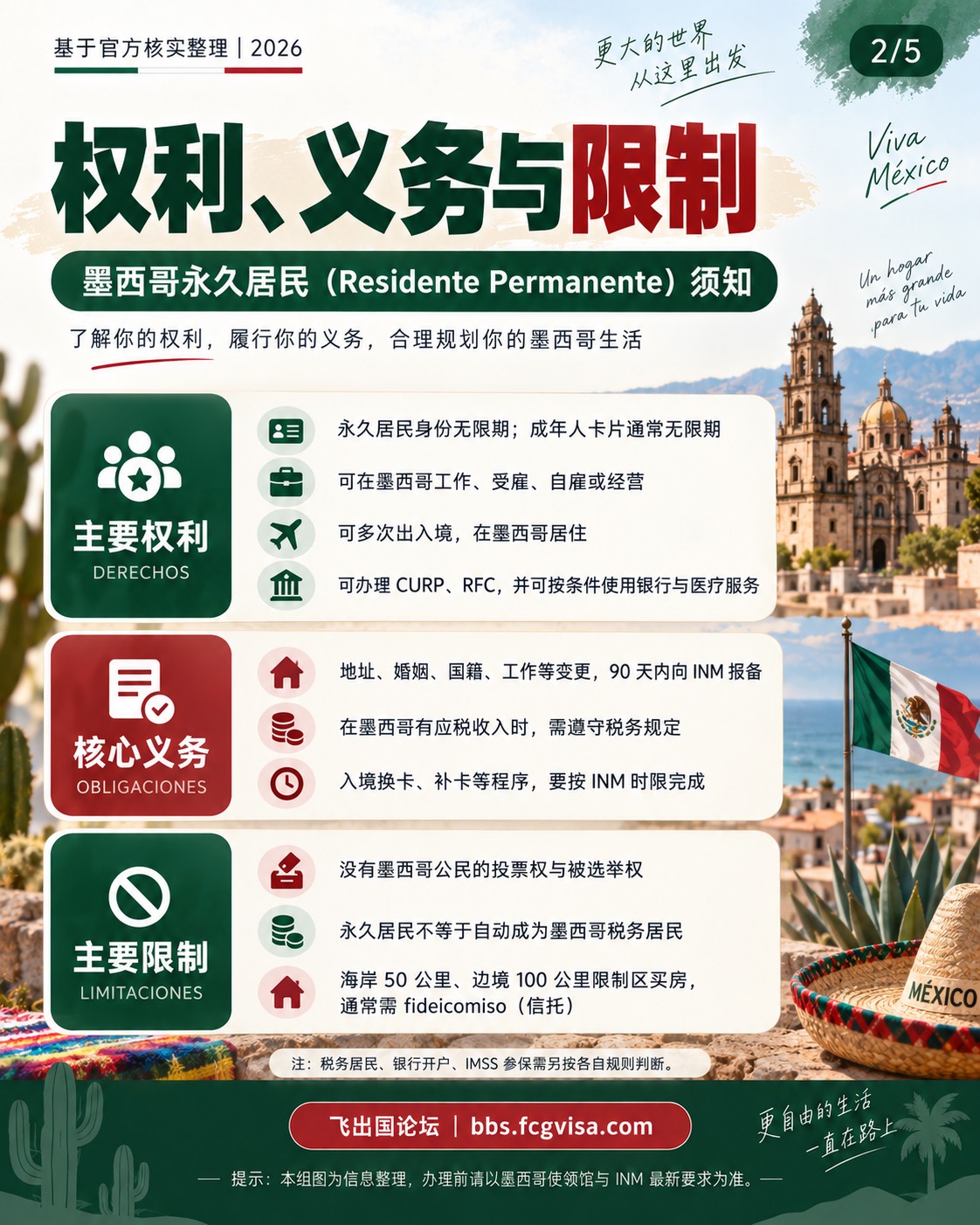 信息卡第 2 张:三块彩色分区——主要权利(身份无限期、可工作经营、多次出入境、办 CURP/RFC/银行/医疗)、核心义务(90 天变更报备、有应税收入须纳税、按 INM 时限换卡补卡)、主要限制(无政治权利、永居不等于自动成为税务居民、海岸 50 公里/边境 100 公里限制区购房需信托)。