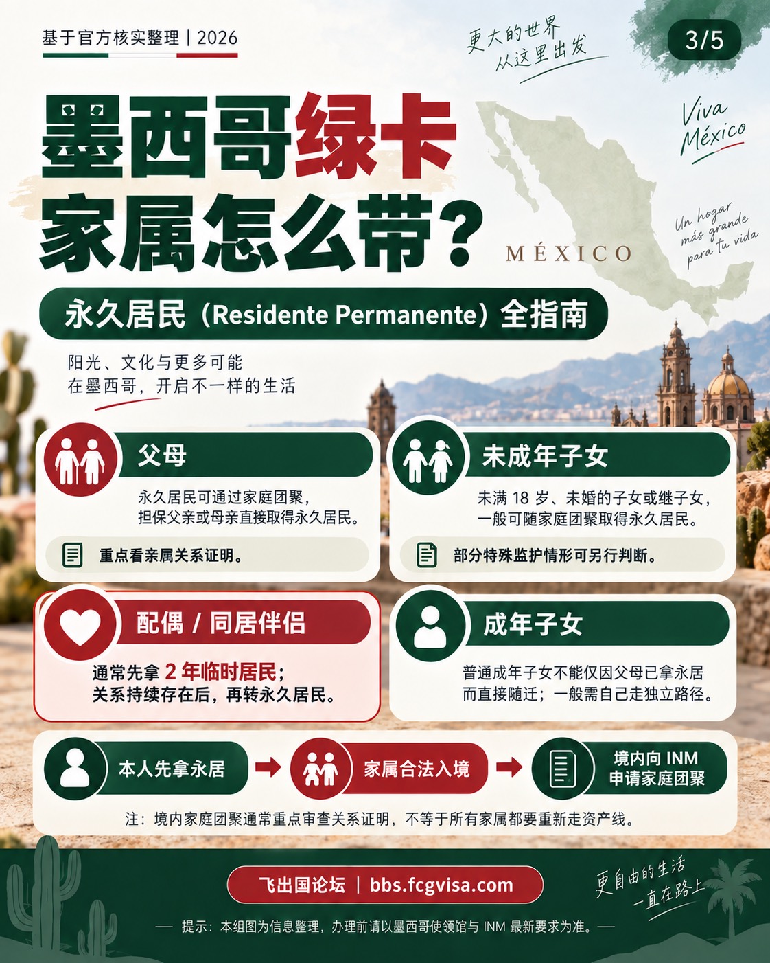 信息卡第 3 张:四象限——父母(永居者可担保直接取得永居)、未成年子女(未满 18 岁未婚可随家庭团聚)、配偶/同居伴侣(先拿 2 年临居再转永居,红色强调)、成年子女(不能直接随迁,需独立申请);底部流程图:本人先拿永居→家属合法入境→境内向 INM 申请家庭团聚。