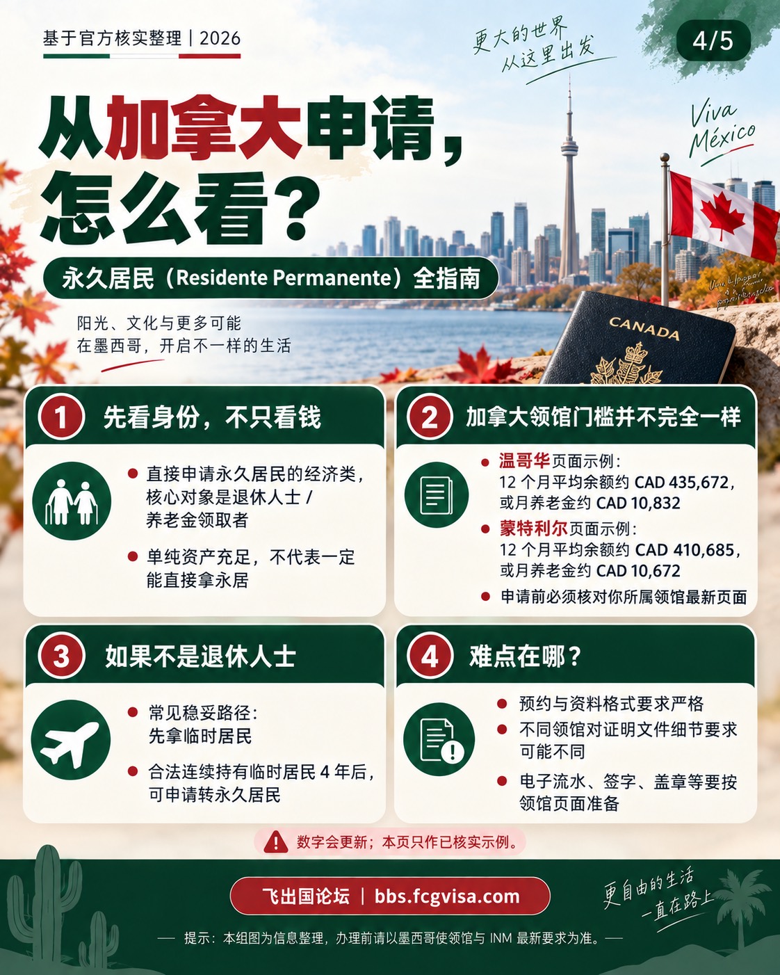 信息卡第 4 张：四个要点——先看身份不只看看钱（经济类永居核心是退休/养老金身份）、加拿大各领馆门槛不完全一样（温哥华 CAD 435,672 / CAD 10,832、60 岁口径）、不是退休人士可先办临居满 4 年转永居、难点在预约放号与材料格式。