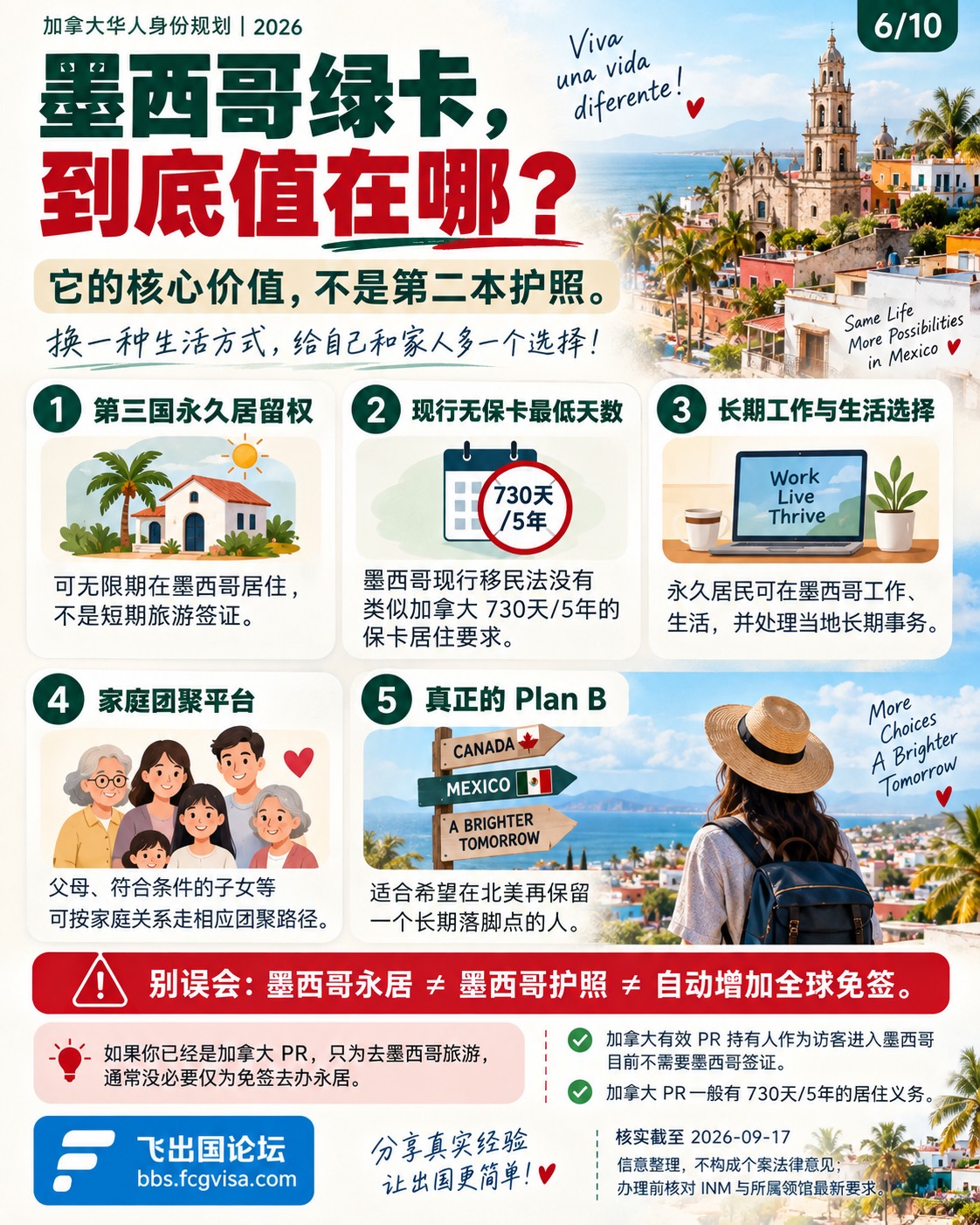 信息卡第 6 张：五个价值点——第三国永久居留权、现行无保卡最低天数（对比加拿大 730 天/5 年）、长期工作与生活选择、家庭团聚平台、真正的 Plan B；红色警示条「墨西哥永居 ≠ 墨西哥护照 ≠ 自动增加全球免签」；底部两条：加拿大 PR 访客入境墨西哥本就不需签证、加拿大 PR 有 730/5 义务。