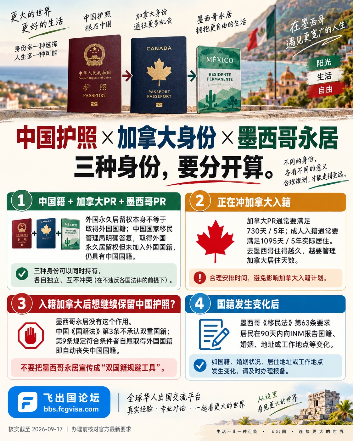 信息卡第 7 张：三种身份分开算——①中国籍+加拿大 PR+墨西哥 PR 可以并存（永居不改变国籍）；②正冲加拿大入籍：730/5 与 1,095 天居住要求，住墨西哥会消耗加拿大天数；③入籍加拿大后想继续保留中国护照：墨西哥永居解决不了，国籍法第九条是核心约束；④国籍变化后 90 天要报 INM。