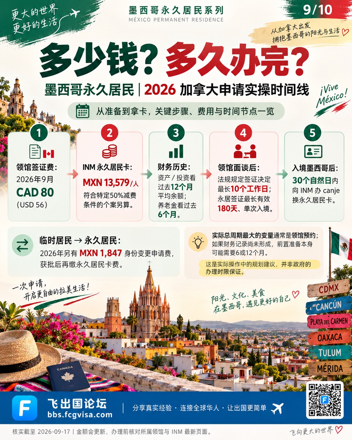 信息卡第 9 张:2026 加拿大申请实操时间线——领馆费 CAD 80(约 USD 56);INM 永居卡 13,579 比索(50% 档 6,789);资产证明看近 12 个月、养老金看近 6 个月;领馆审理最长 10 个工作日;签证有效期最长 180 天;入境后 30 天内 canje;临居转永居另付变更费 1,847 比索+签发费。