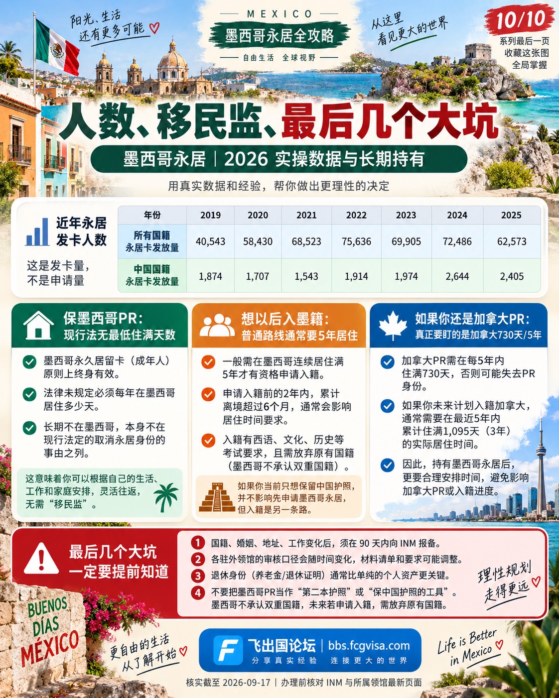 信息卡第 10 张:2019–2025 年永居发卡数表(全部国籍 40,543→62,573;中国籍 1,874→2,405,标注这是发卡量不是申请量);保 PR 无最低居住天数;入墨西哥籍是另一套(5 年居住+申请前两年离境累计不超 6 个月);若仍持加拿大 PR 要盯 730/1,095;底部坑位清单。