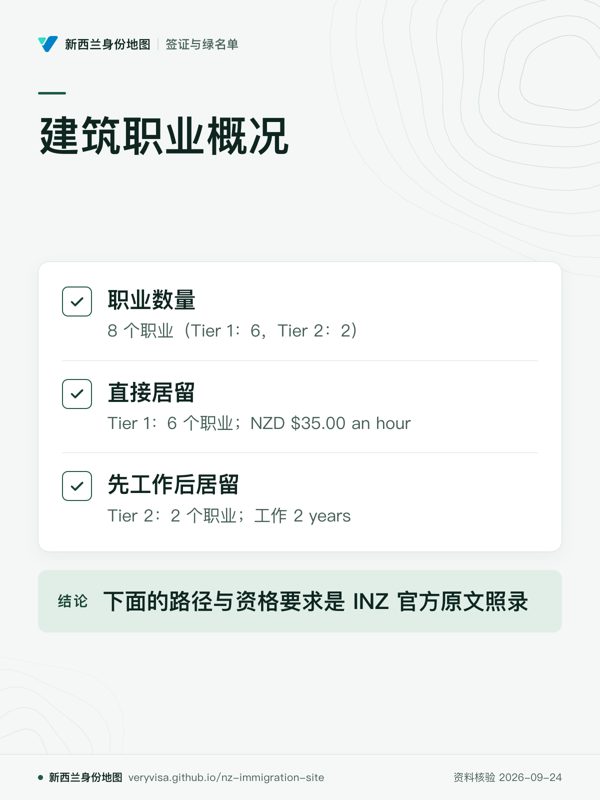 建筑职业概况;职业数量;直接居留;先工作后居留;下面的路径与资格要求是 INZ 官方原文照录