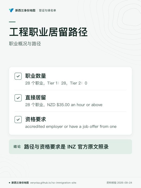 工程职业居留路径;职业概况与路径;职业数量;直接居留;资格要求;路径与资格要求是 INZ 官方原文照录