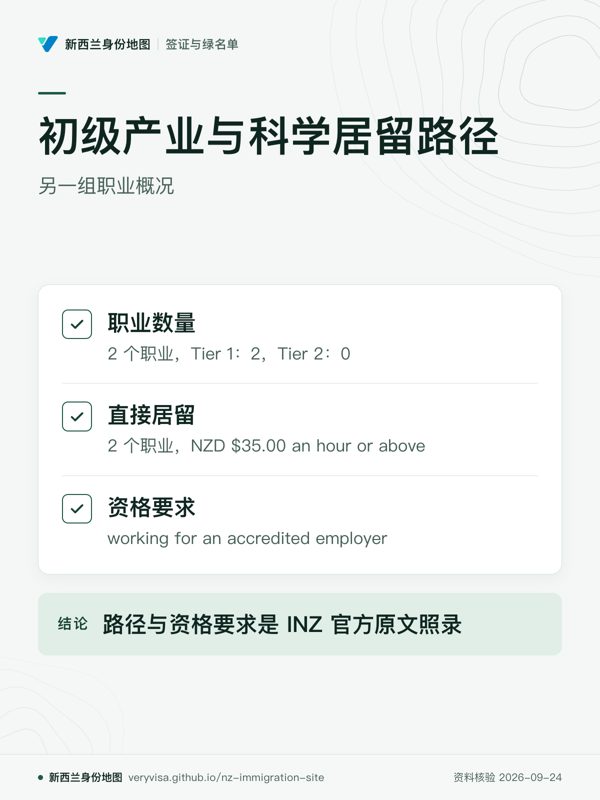 初级产业与科学居留路径;另一组职业概况;职业数量;直接居留;资格要求;路径与资格要求是 INZ 官方原文照录
