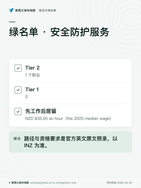 绿名单 · 安全防护服务;Tier 2;Tier 1;先工作后居留;路径与资格要求是官方英文原文照录,以 INZ 为准。