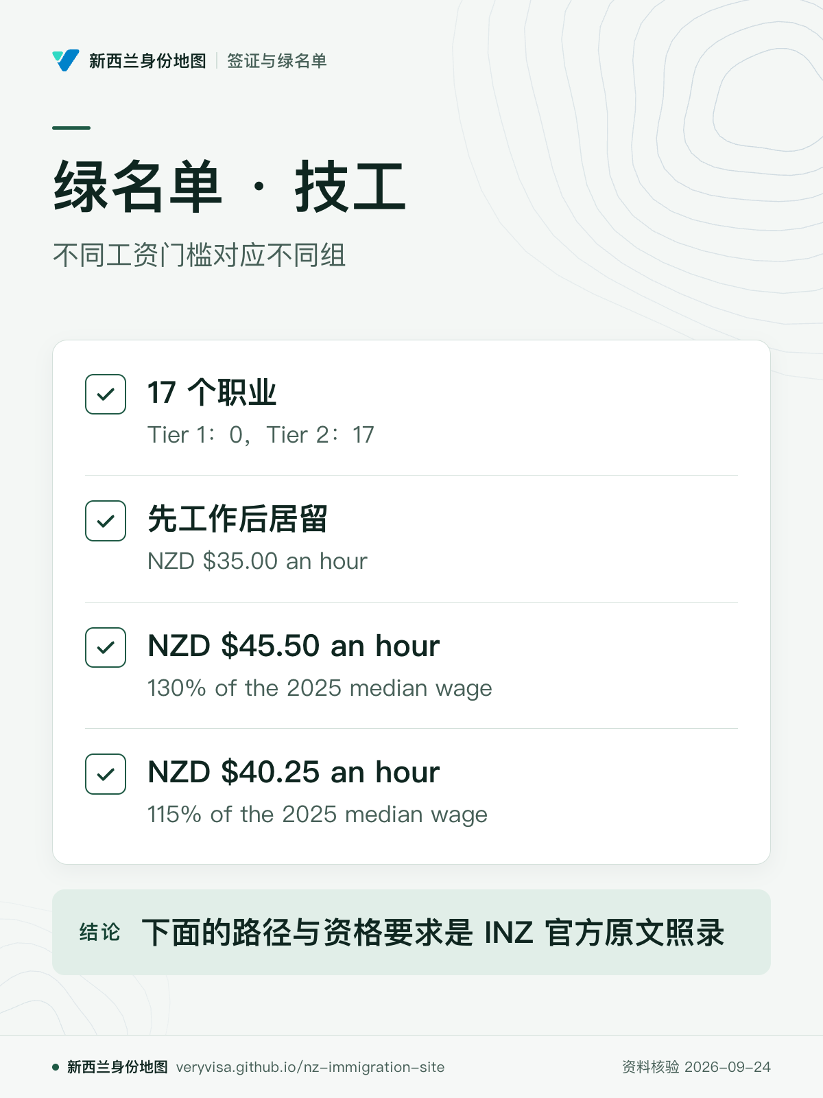 绿名单 · 技工；不同工资门槛对应不同组；17 个职业；先工作后居留；NZD $45.50 an hour；NZD $40.25 an hour；下面的路径与资格要求是 INZ 官方原文照录