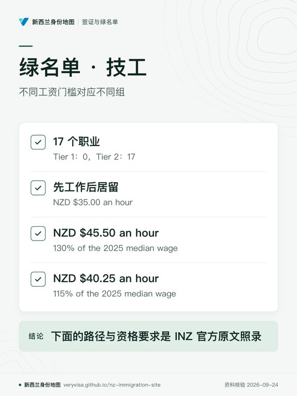 绿名单 · 技工;不同工资门槛对应不同组;17 个职业;先工作后居留;NZD $45.50 an hour;NZD $40.25 an hour;下面的路径与资格要求是 INZ 官方原文照录