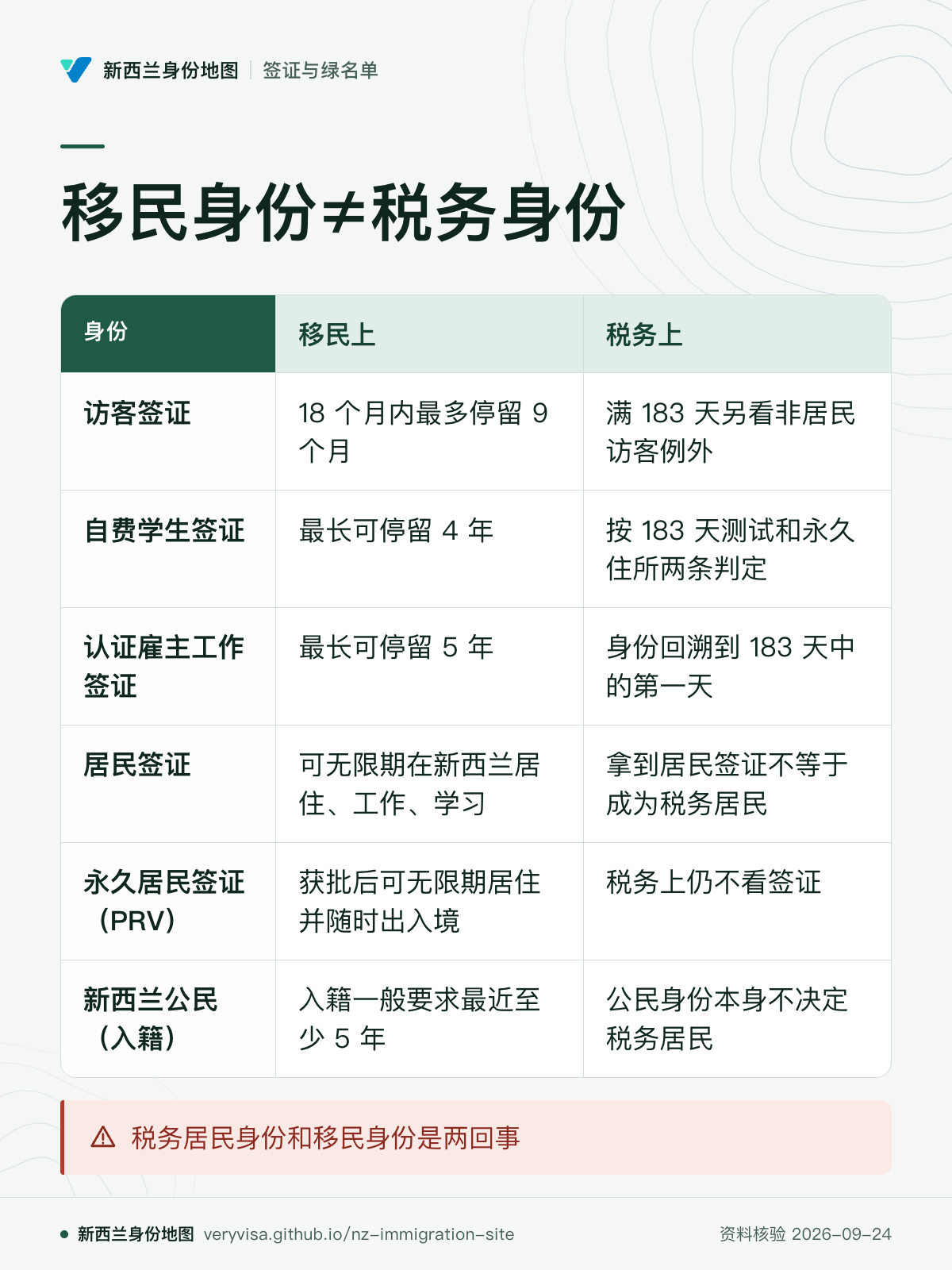 移民身份≠税务身份；移民上；税务上；访客签证；自费学生签证；认证雇主工作签证；居民签证；永久居民签证（PRV）；新西兰公民（入籍）；税务居民身份和移民身份是两回事