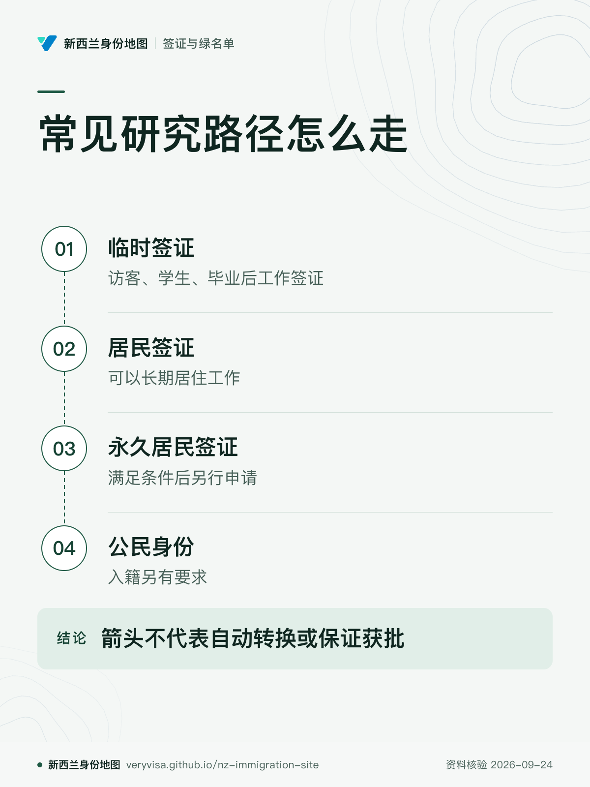 常见研究路径怎么走；临时签证；居民签证；永久居民签证；公民身份；箭头不代表自动转换或保证获批