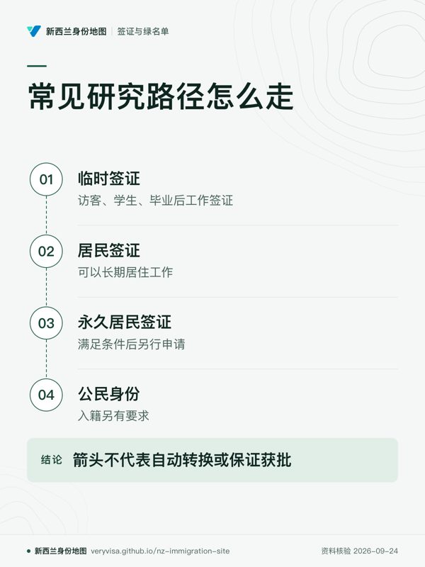 常见研究路径怎么走；临时签证；居民签证；永久居民签证；公民身份；箭头不代表自动转换或保证获批