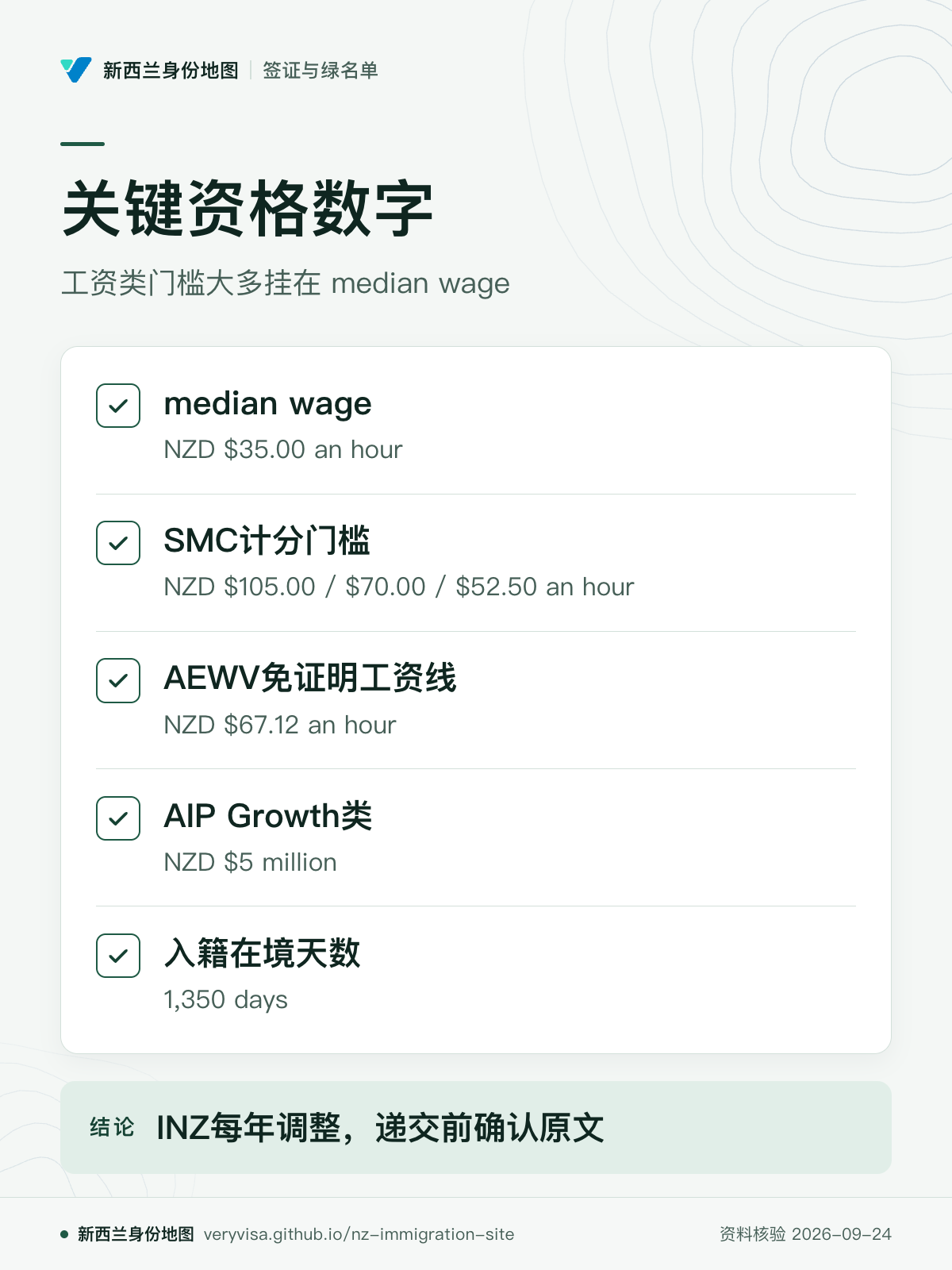 关键资格数字；工资类门槛大多挂在 median wage；median wage；SMC计分门槛；AEWV免证明工资线；AIP Growth类；入籍在境天数；INZ每年调整，递交前确认原文