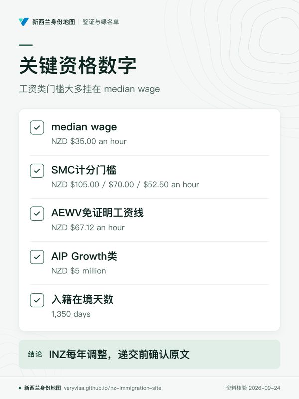 关键资格数字;工资类门槛大多挂在 median wage;median wage;SMC计分门槛;AEWV免证明工资线;AIP Growth类;入籍在境天数;INZ每年调整,递交前确认原文
