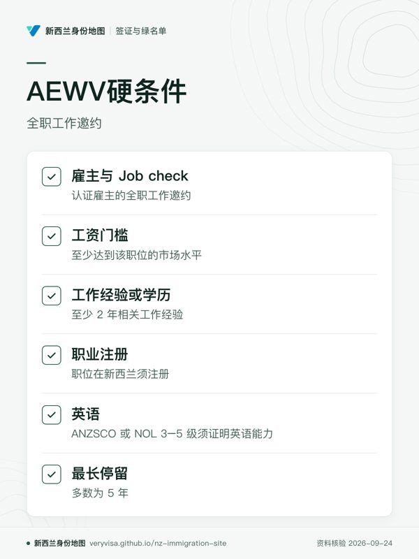 AEWV硬条件;全职工作邀约;雇主与 Job check;工资门槛;工作经验或学历;职业注册;英语;最长停留