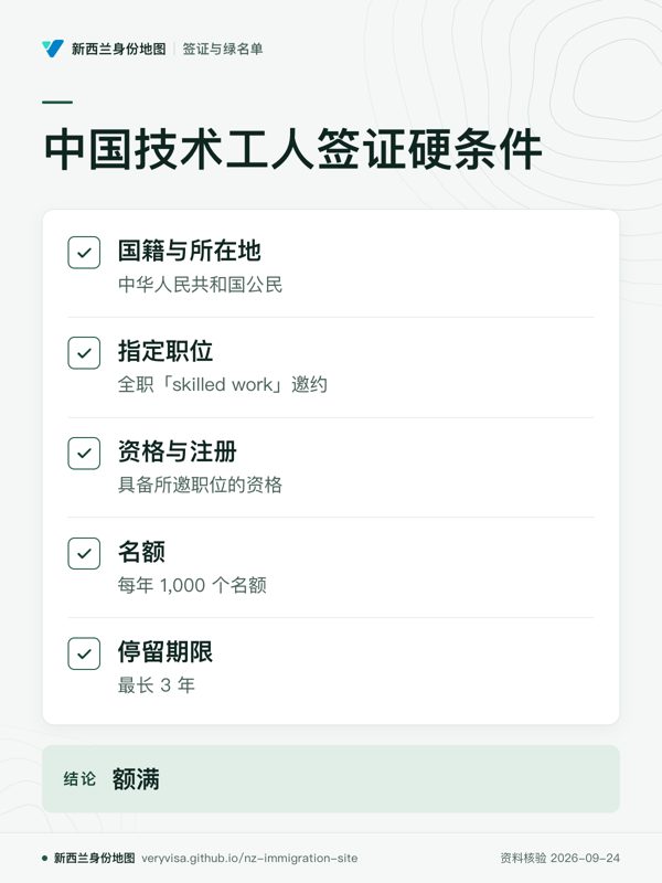 中国技术工人签证硬条件;国籍与所在地;指定职位;资格与注册;名额;停留期限;额满