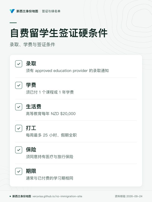 自费留学生签证硬条件;录取、学费与签证条件;录取;学费;生活费;打工;保险;期限