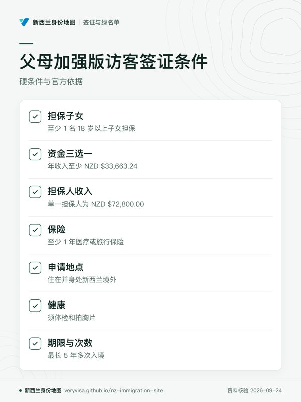 父母加强版访客签证条件;硬条件与官方依据;担保子女;资金三选一;担保人收入;保险;申请地点;健康;期限与次数