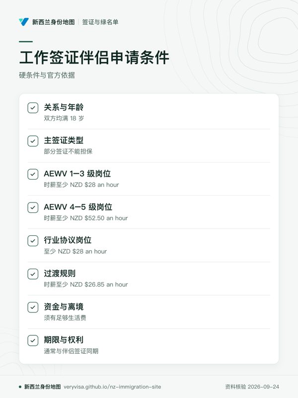 工作签证伴侣申请条件;硬条件与官方依据;关系与年龄;主签证类型;AEWV 1–3 级岗位;AEWV 4–5 级岗位;行业协议岗位;过渡规则;资金与离境;期限与权利