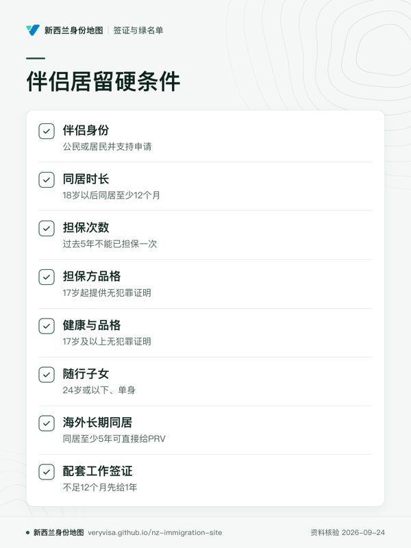 伴侣居留硬条件;伴侣身份;同居时长;担保次数;担保方品格;健康与品格;随行子女;海外长期同居;配套工作签证