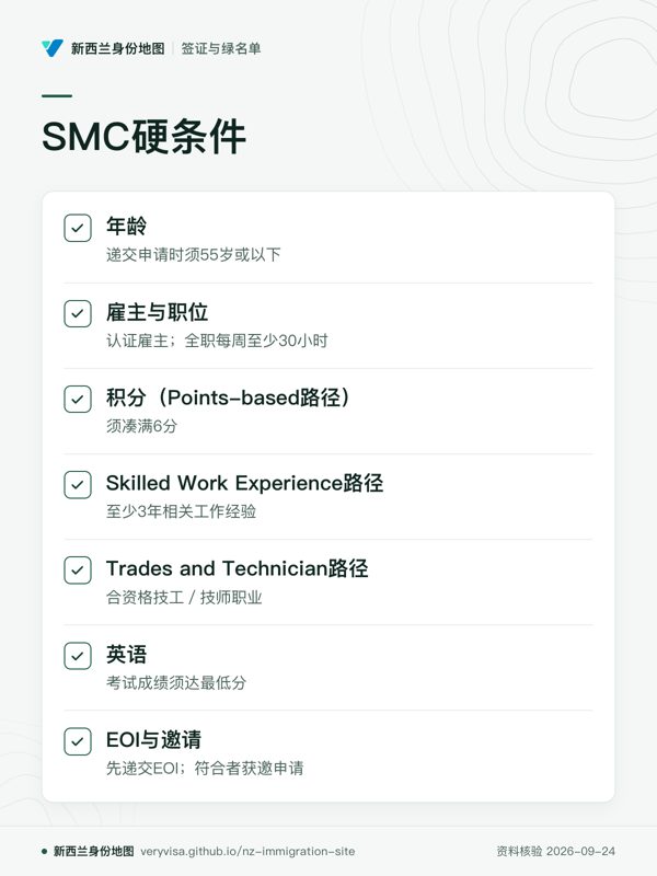 SMC硬条件;年龄;雇主与职位;积分(Points-based路径);Skilled Work Experience路径;Trades and Technician路径;英语;EOI与邀请
