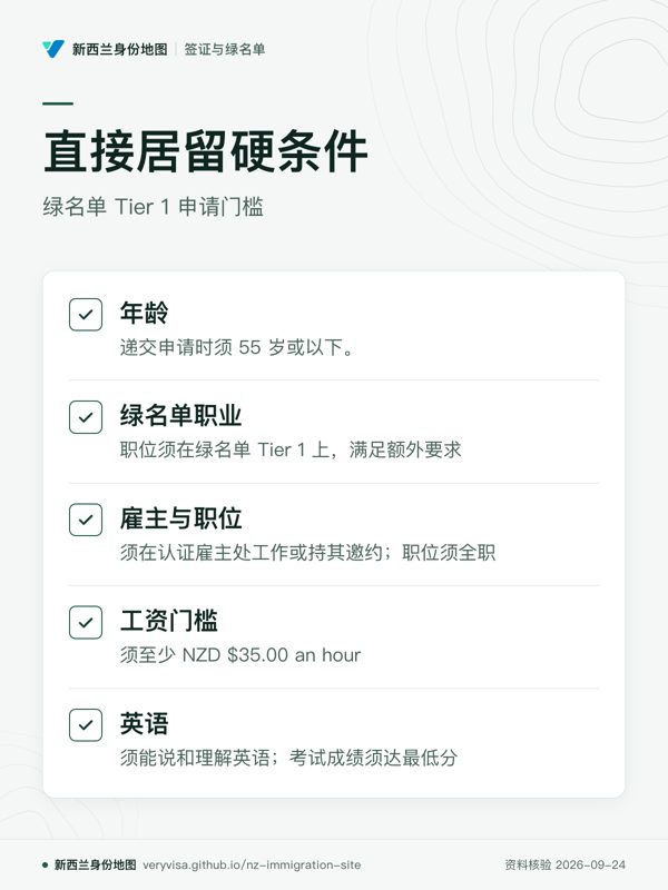 直接居留硬条件;绿名单 Tier 1 申请门槛;年龄;绿名单职业;雇主与职位;工资门槛;英语