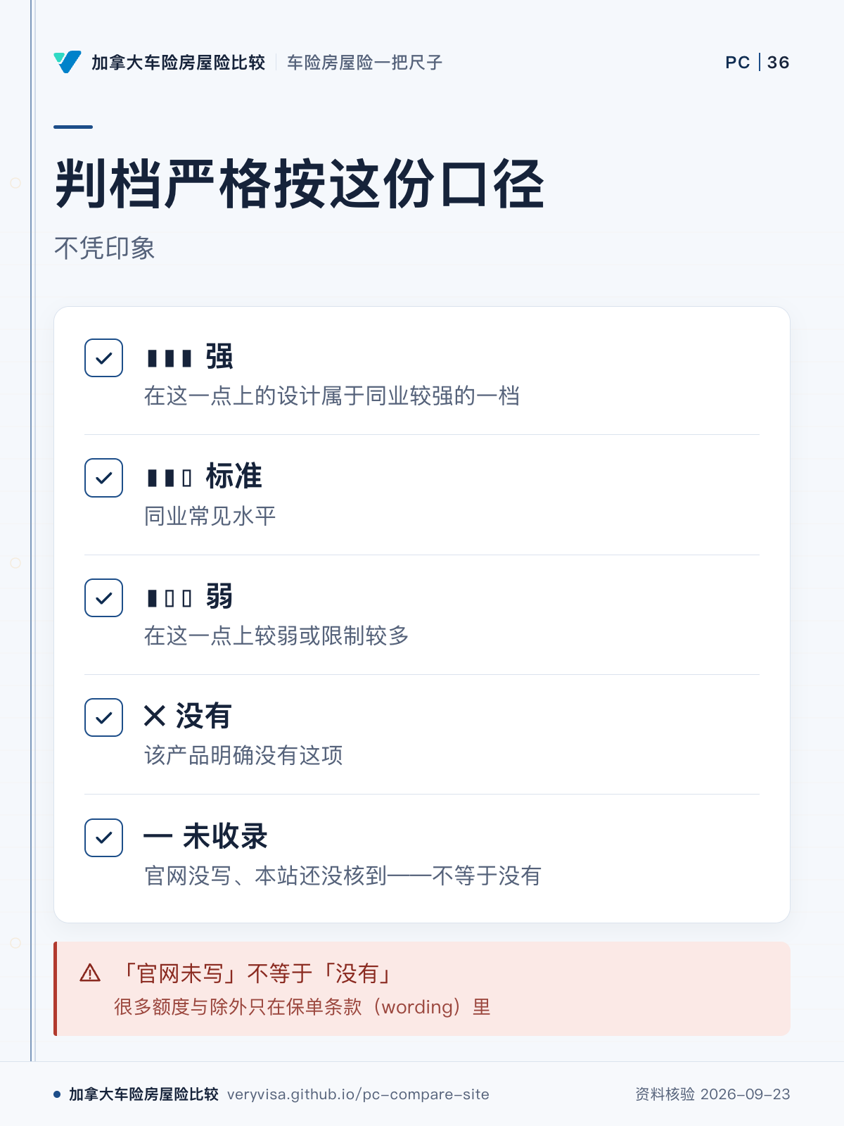 判档严格按这份口径；不凭印象；▮▮▮ 强；▮▮▯ 标准；▮▯▯ 弱；✕ 没有；— 未收录；「官网未写」不等于「没有」