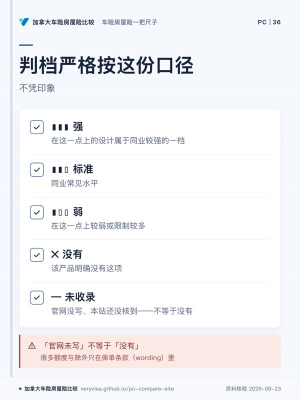 判档严格按这份口径;不凭印象;▮▮▮ 强;▮▮▯ 标准;▮▯▯ 弱;✕ 没有;— 未收录;「官网未写」不等于「没有」