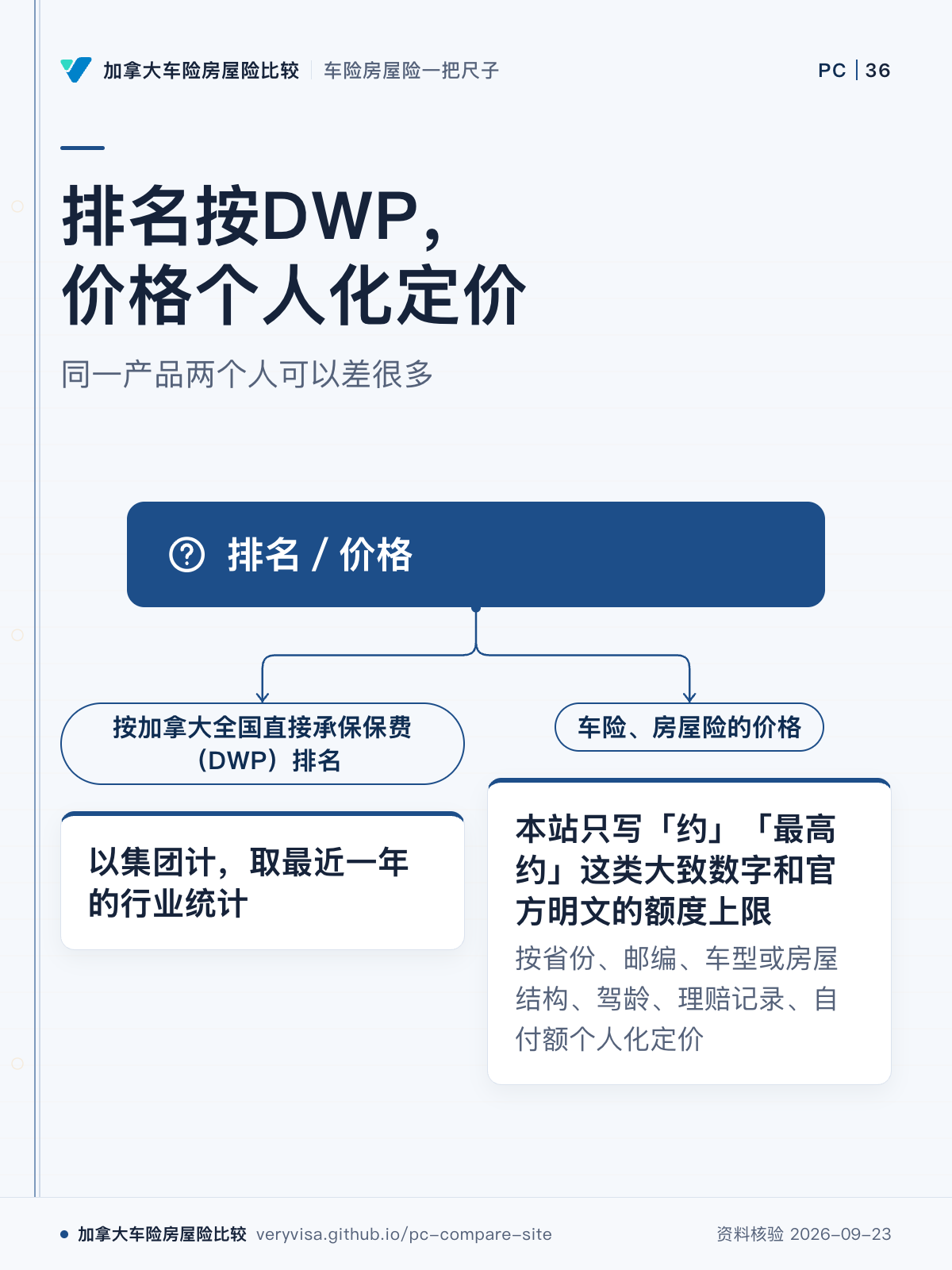排名按DWP，价格个人化定价；同一产品两个人可以差很多；排名／价格；按加拿大全国直接承保保费（DWP）排名；以集团计，取最近一年的行业统计；车险、房屋险的价格；本站只写「约」「最高约」这类大致数字和官方明文的额度上限