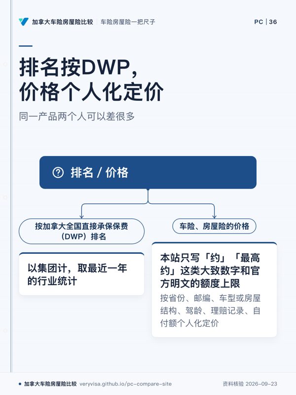 排名按DWP,价格个人化定价;同一产品两个人可以差很多;排名/价格;按加拿大全国直接承保保费(DWP)排名;以集团计,取最近一年的行业统计;车险、房屋险的价格;本站只写「约」「最高约」这类大致数字和官方明文的额度上限