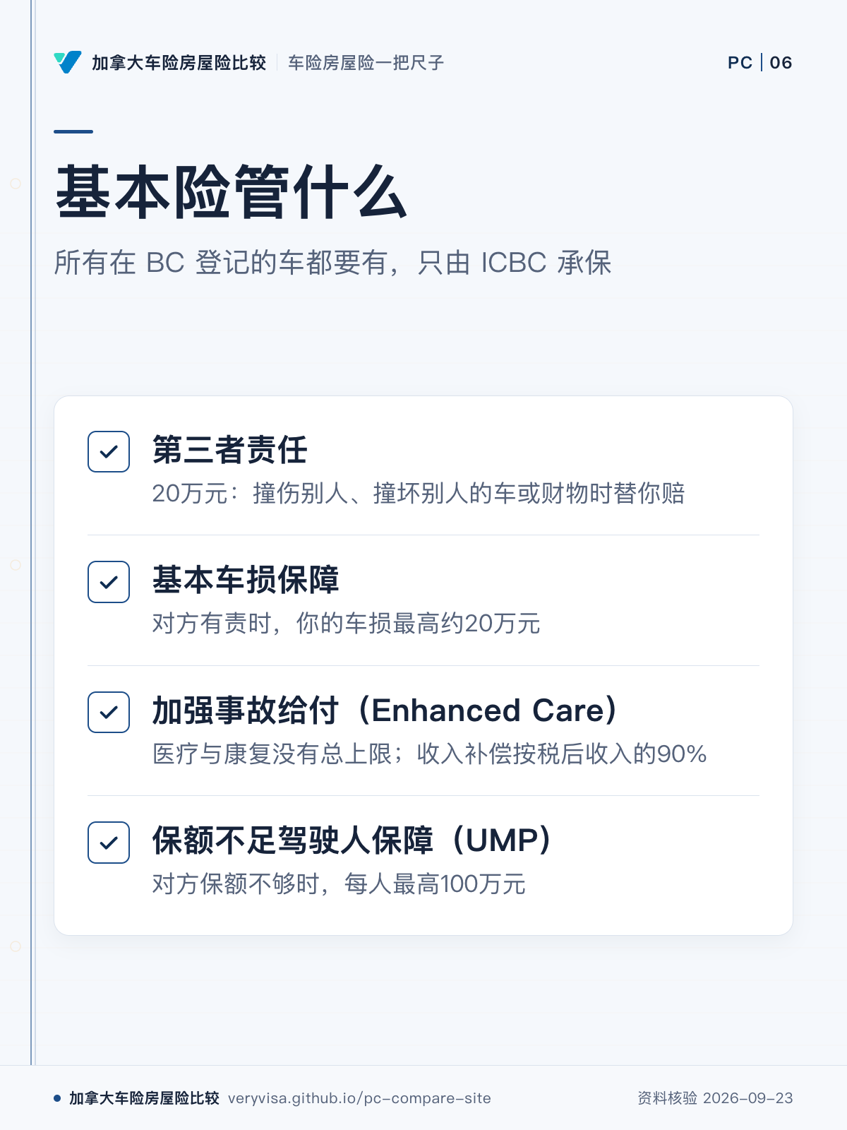基本险管什么；所有在 BC 登记的车都要有，只由 ICBC 承保；第三者责任；基本车损保障；加强事故给付（Enhanced Care）；保额不足驾驶人保障（UMP）