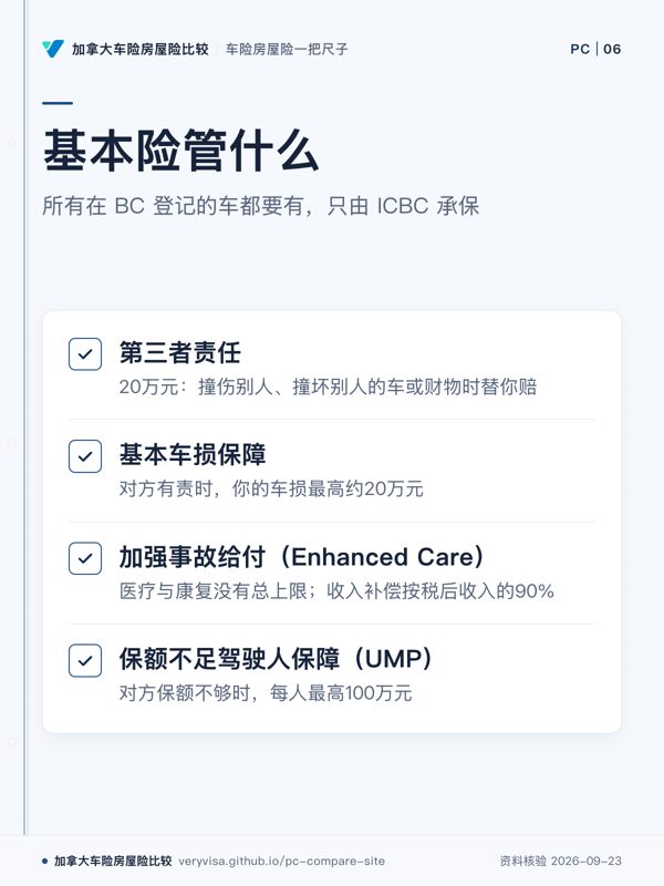 基本险管什么;所有在 BC 登记的车都要有,只由 ICBC 承保;第三者责任;基本车损保障;加强事故给付(Enhanced Care);保额不足驾驶人保障(UMP)