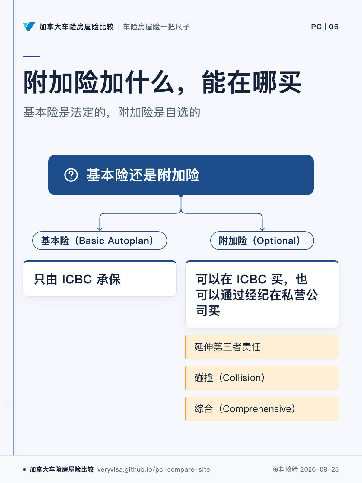 附加险加什么，能在哪买；基本险是法定的，附加险是自选的；基本险还是附加险；基本险（Basic Autoplan）；只由 ICBC 承保；附加险（Optional）；可以在 ICBC 买，也可以通过经纪在私营公司买；延伸第三者责任；碰撞（Collision）；综合（Comprehensive）