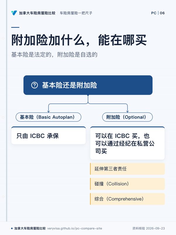 附加险加什么,能在哪买;基本险是法定的,附加险是自选的;基本险还是附加险;基本险(Basic Autoplan);只由 ICBC 承保;附加险(Optional);可以在 ICBC 买,也可以通过经纪在私营公司买;延伸第三者责任;碰撞(Collision);综合(Comprehensive)