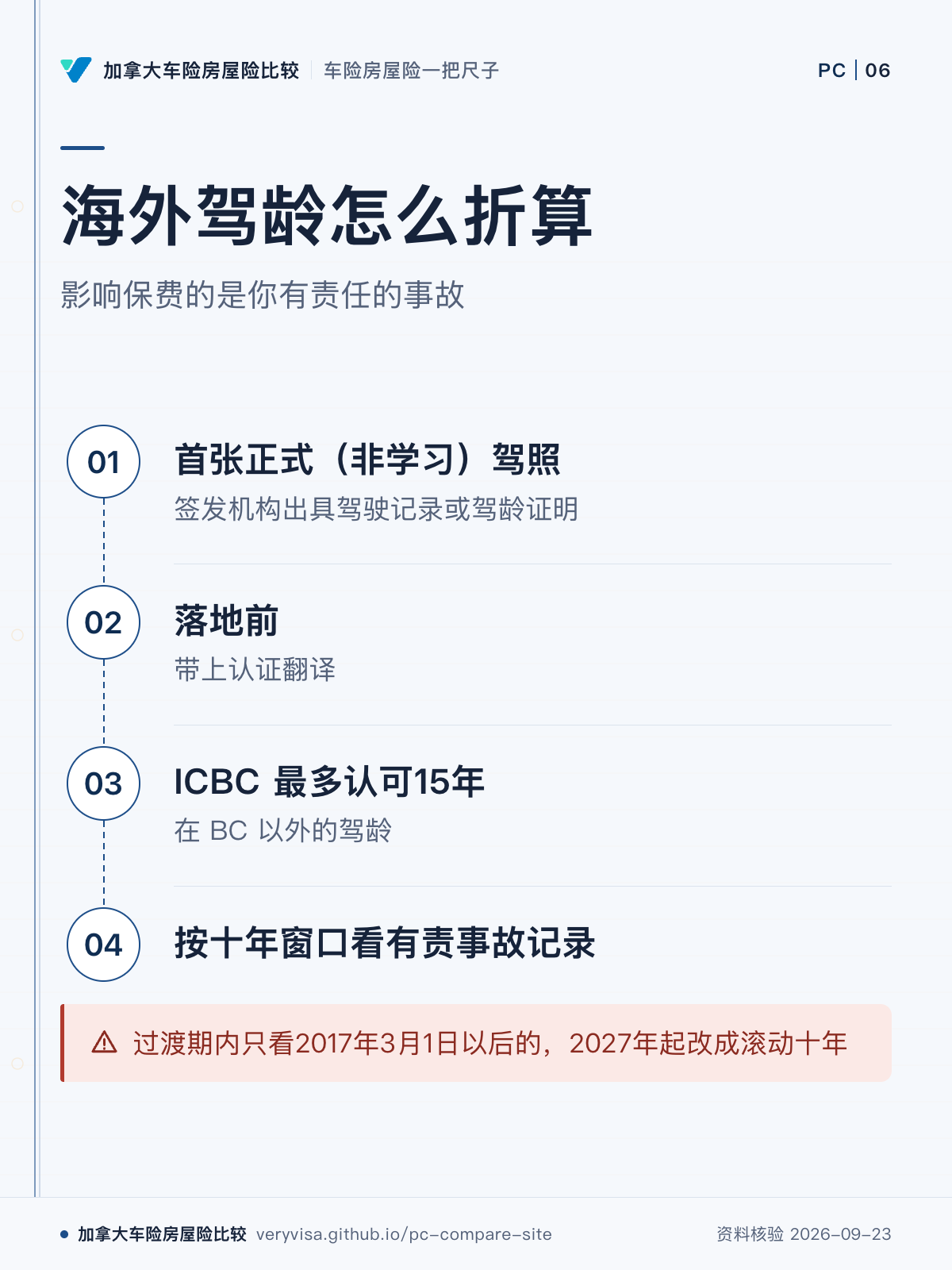 海外驾龄怎么折算；影响保费的是你有责任的事故；首张正式（非学习）驾照；落地前；ICBC 最多认可15年；按十年窗口看有责事故记录；过渡期内只看2017年3月1日以后的，2027年起改成滚动十年