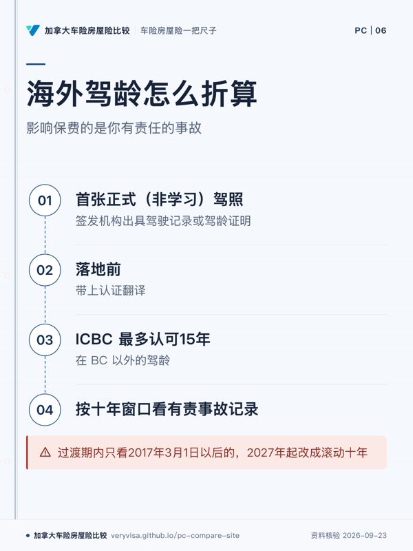 海外驾龄怎么折算;影响保费的是你有责任的事故;首张正式(非学习)驾照;落地前;ICBC 最多认可15年;按十年窗口看有责事故记录;过渡期内只看2017年3月1日以后的,2027年起改成滚动十年