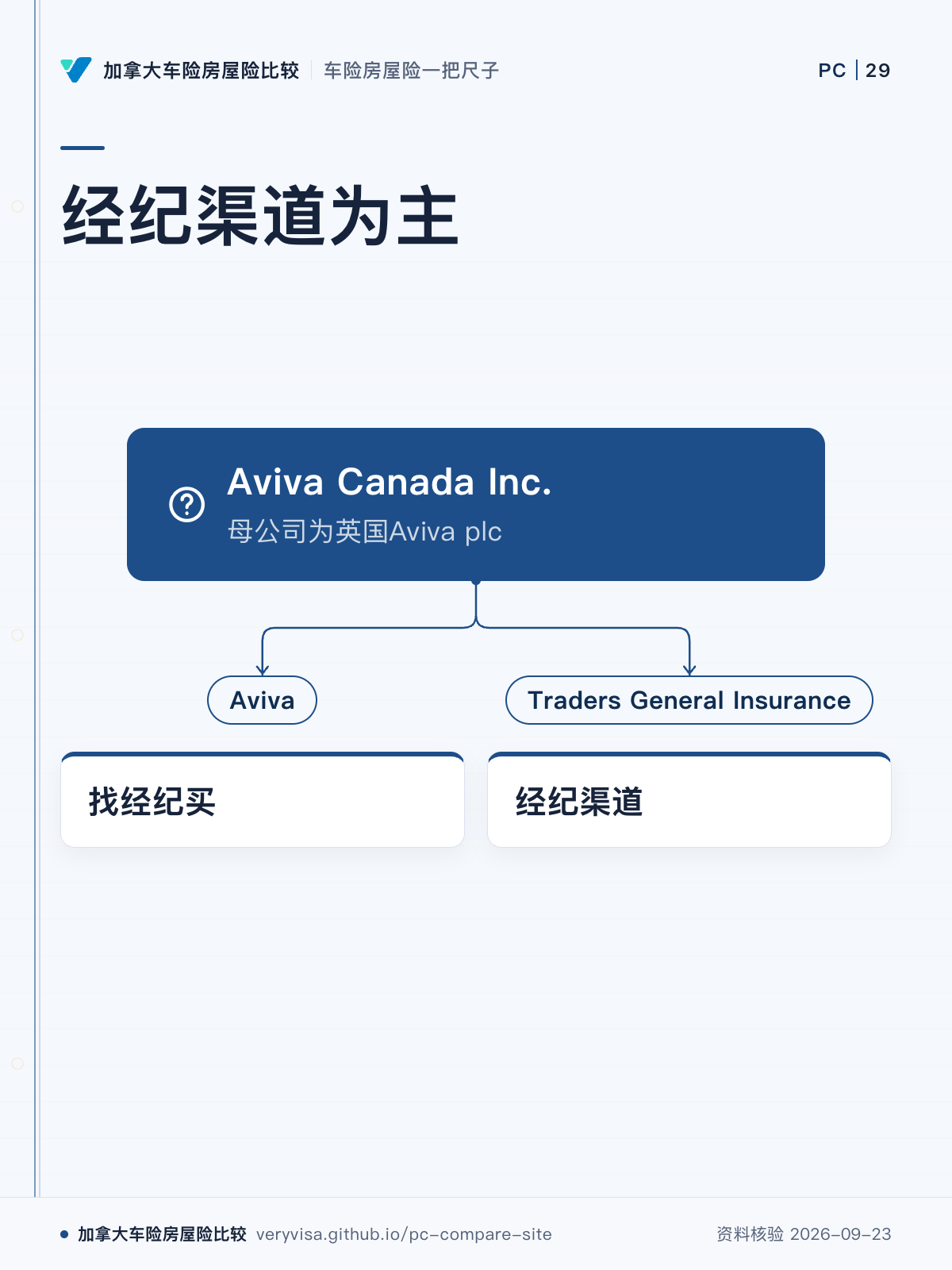 经纪渠道为主；Aviva Canada Inc.；Aviva；找经纪买；Traders General Insurance；经纪渠道