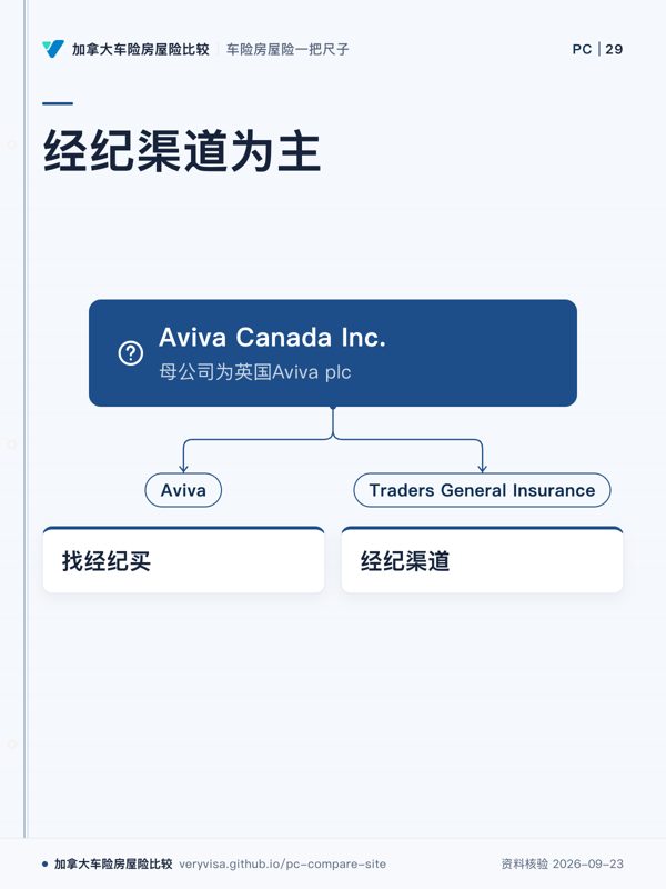经纪渠道为主;Aviva Canada Inc.;Aviva;找经纪买;Traders General Insurance;经纪渠道