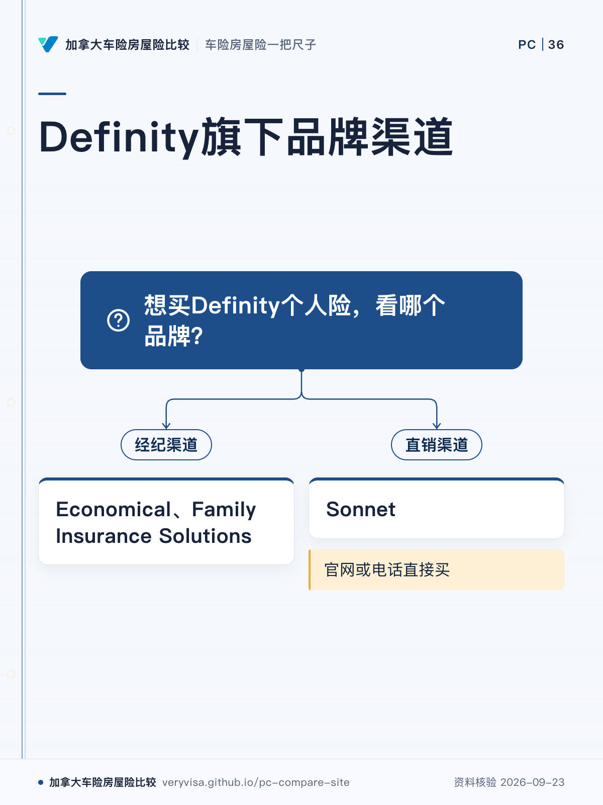 Definity旗下品牌渠道；想买Definity个人险，看哪个品牌？；经纪渠道；Economical、Family Insurance Solutions；直销渠道；Sonnet；官网或电话直接买