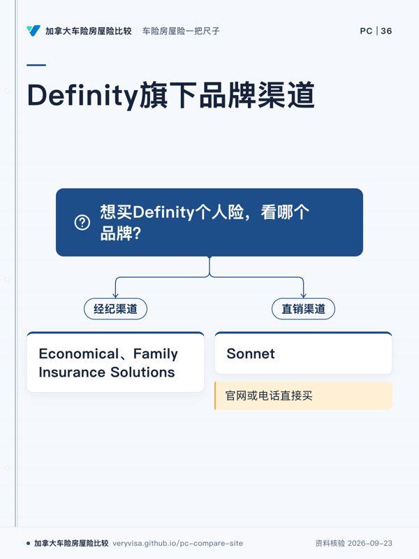 Definity旗下品牌渠道;想买Definity个人险,看哪个品牌?;经纪渠道;Economical、Family Insurance Solutions;直销渠道;Sonnet;官网或电话直接买