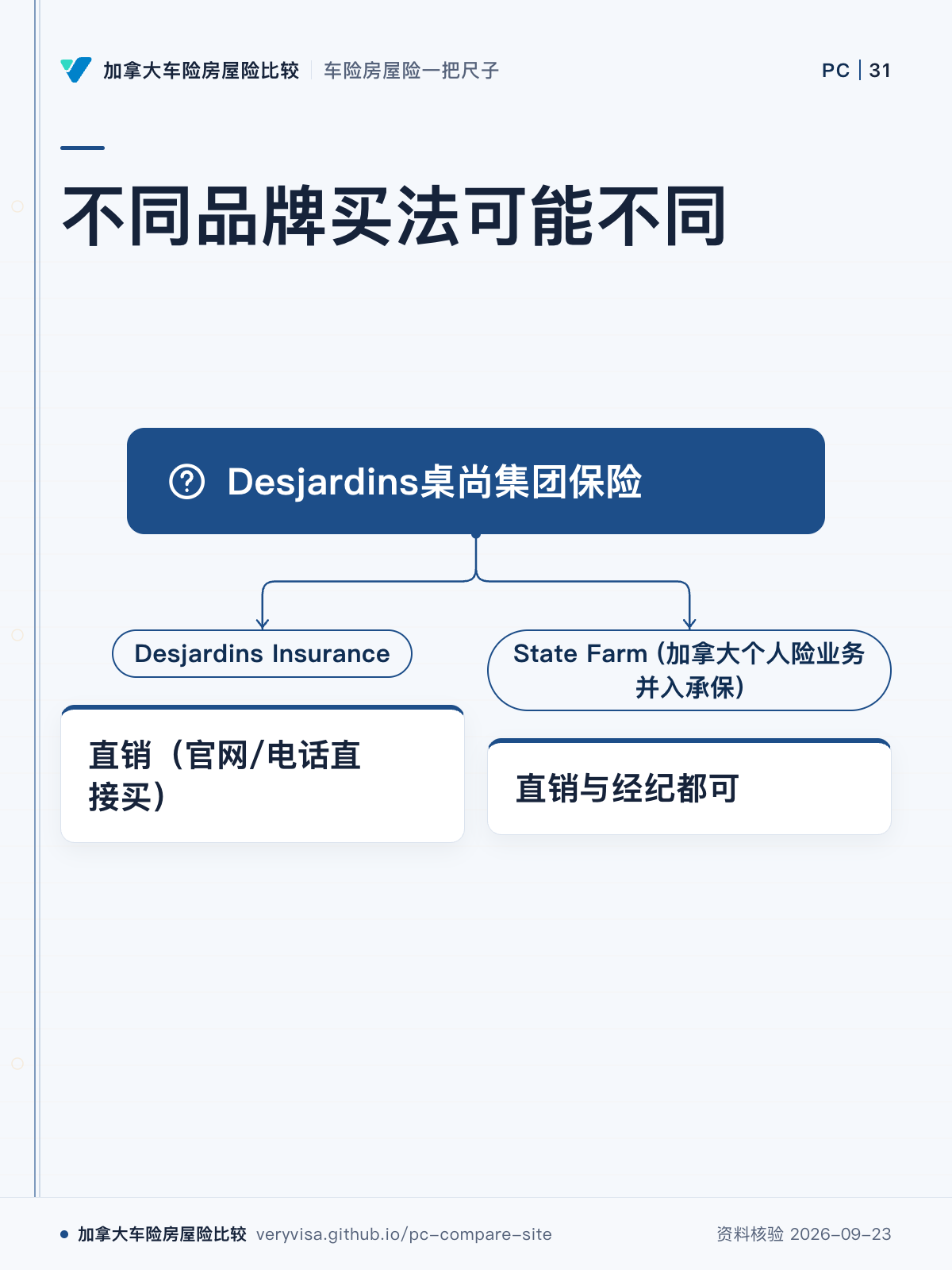 不同品牌买法可能不同;Desjardins桌尚集团保险;Desjardins Insurance;直销(官网/电话直接买);State Farm (加拿大个人险业务并入承保);直销与经纪都可