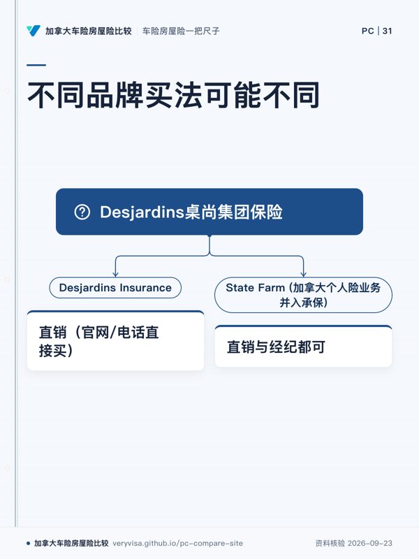 不同品牌买法可能不同；Desjardins桌尚集团保险；Desjardins Insurance；直销（官网/电话直接买）；State Farm (加拿大个人险业务并入承保)；直销与经纪都可