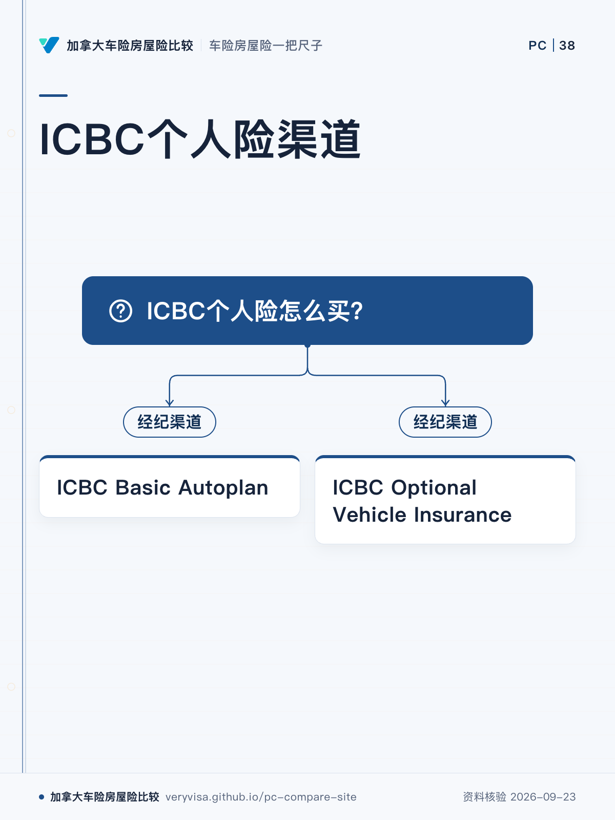 ICBC个人险渠道；ICBC个人险怎么买？；经纪渠道；ICBC Basic Autoplan；经纪渠道；ICBC Optional Vehicle Insurance