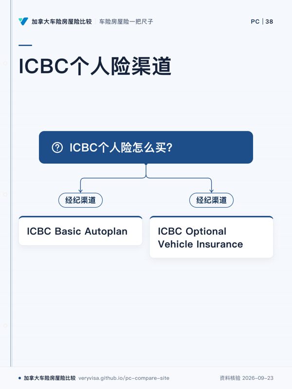 ICBC个人险渠道;ICBC个人险怎么买?;经纪渠道;ICBC Basic Autoplan;经纪渠道;ICBC Optional Vehicle Insurance